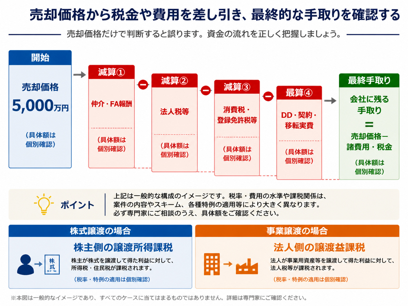 【文脈】事業売却価格から税金や費用を差し引き