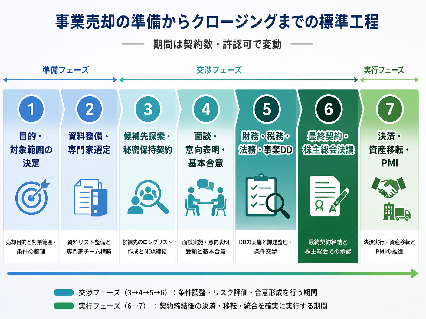 【文脈】事業売却の準備からクロージングまでの標準工程を示すタイムライン
