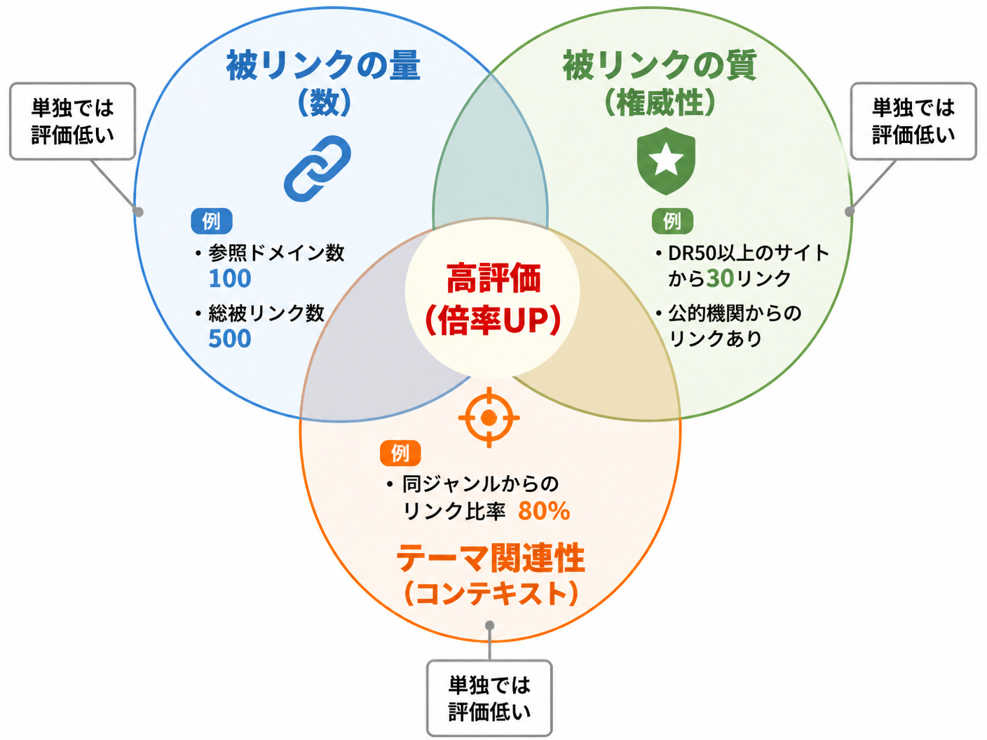 【文脈】アフィリエイトサイト売却における被リンク評価の3つの主要要素（量