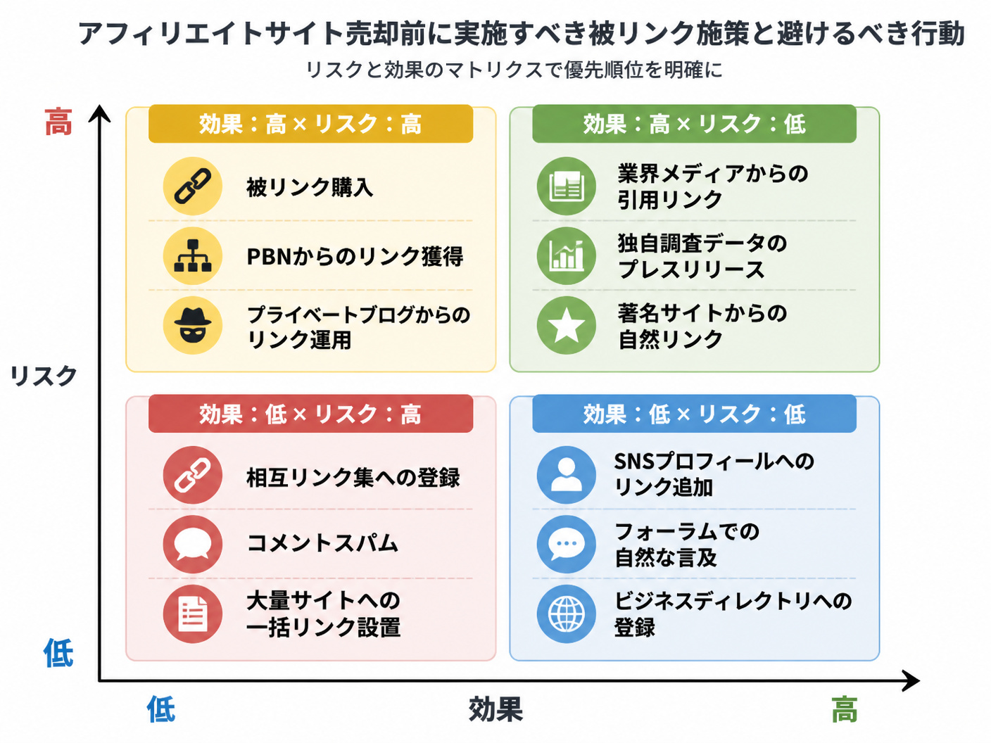 【文脈】アフィリエイトサイト売却前に実施すべき被リンク施策と避けるべき行動を
