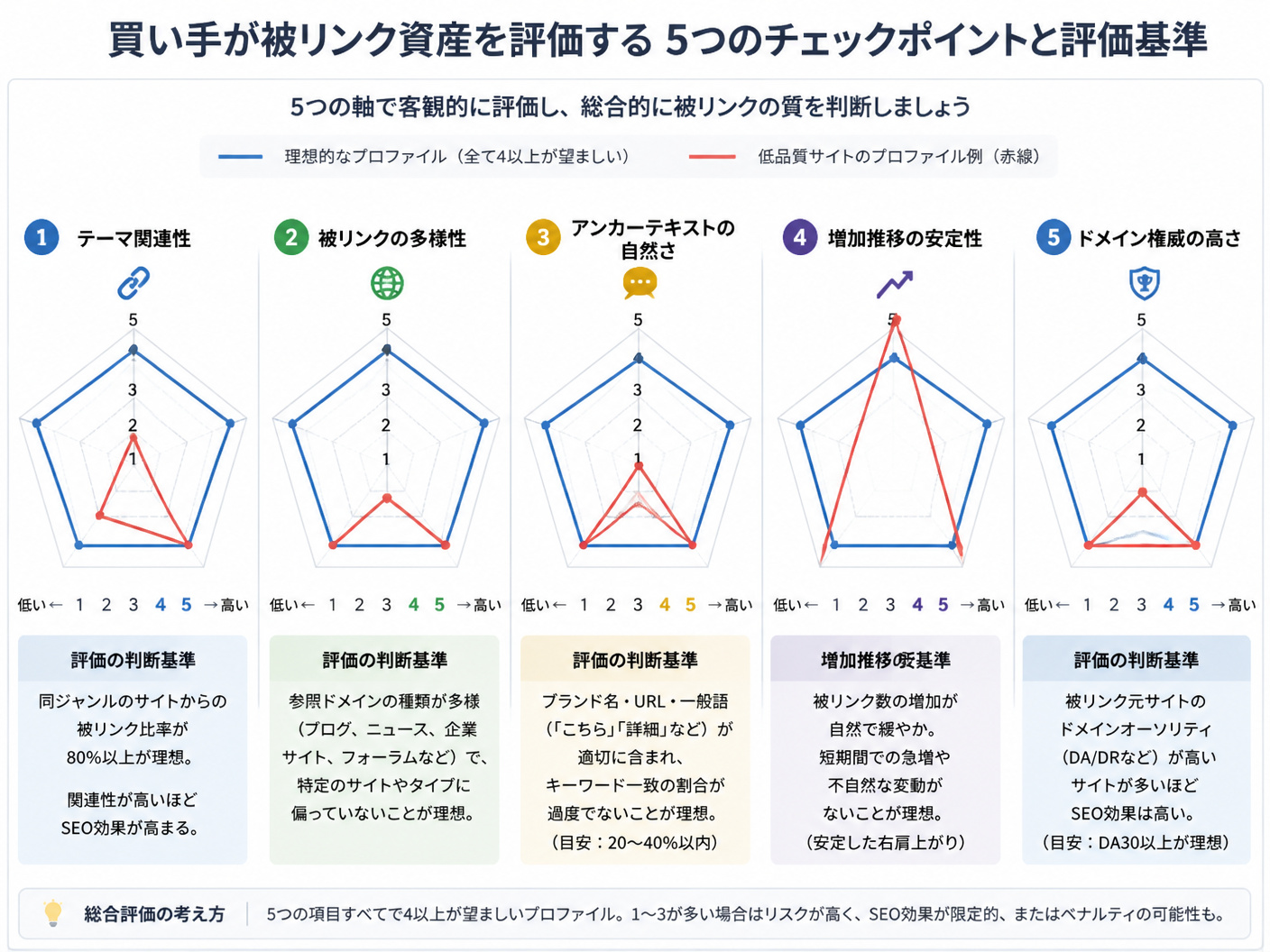 【文脈】買い手が被リンク資産を評価する際の5つのチェックポイントと