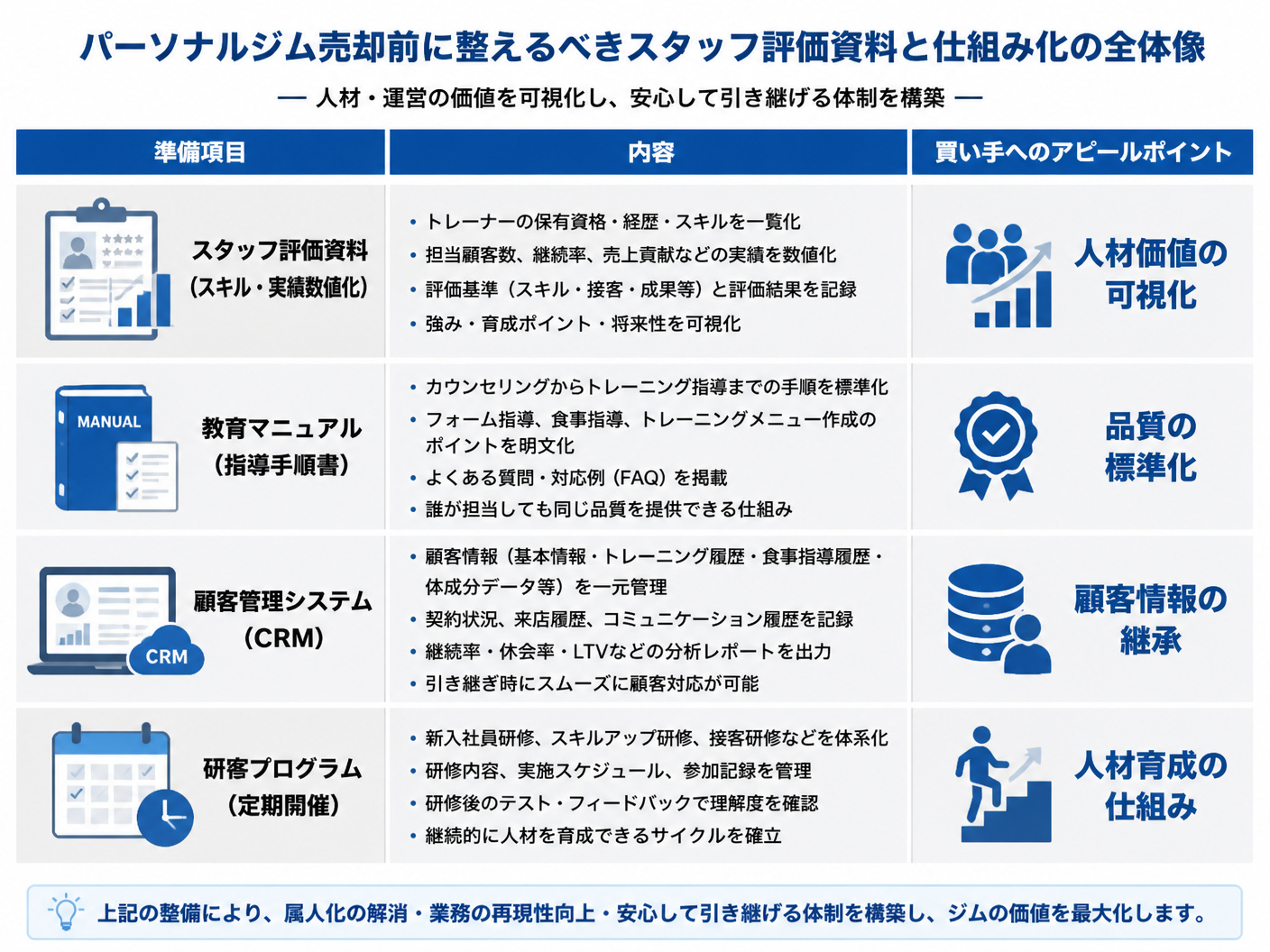 【文脈】パーソナルジム売却前に整えるべきスタッフ評価資料と仕組み化の全体像を視覚化する図