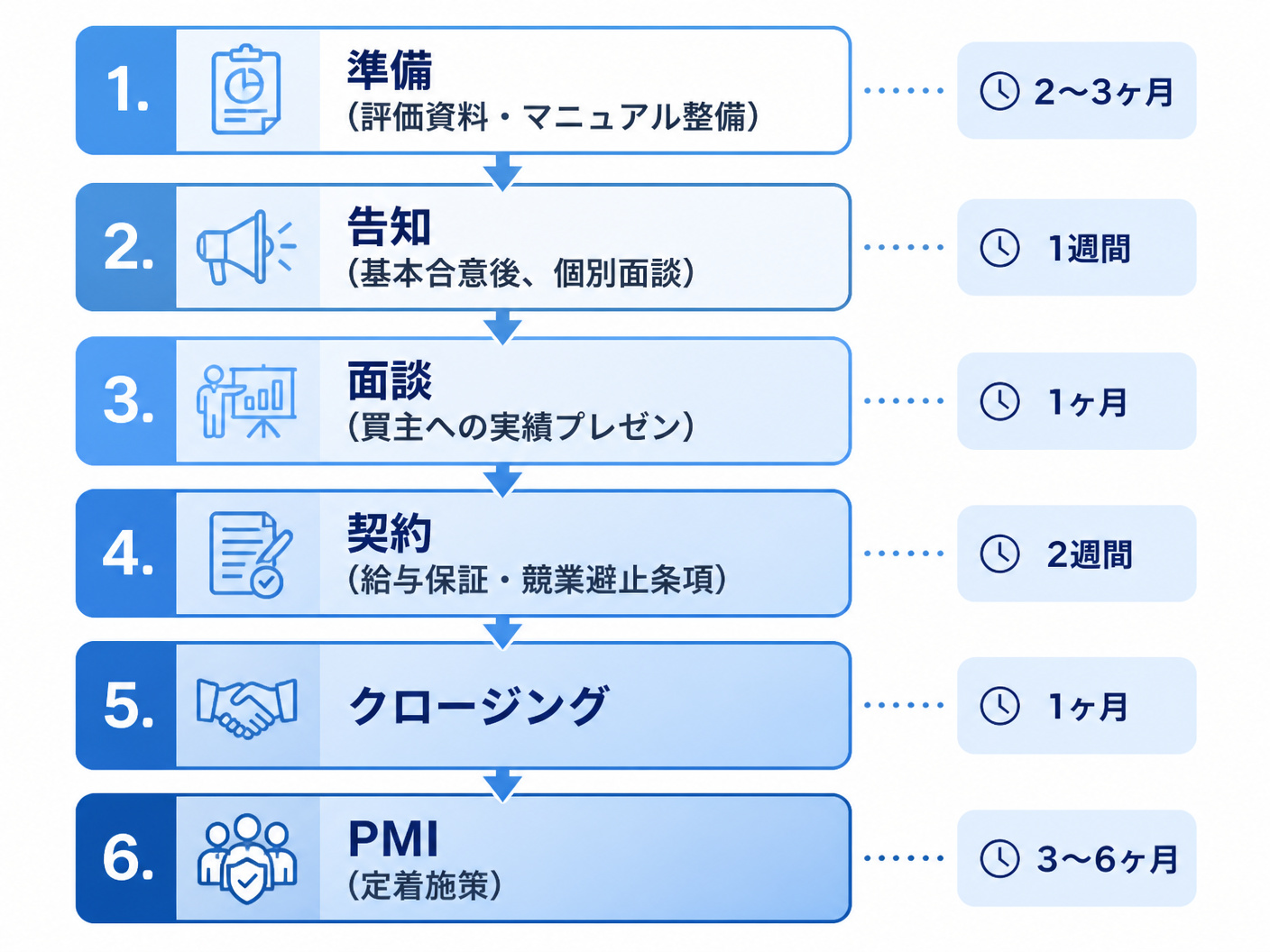 【文脈】パーソナルジム売却におけるスタッフ引き継ぎの全手順を時系列で示すフロー図