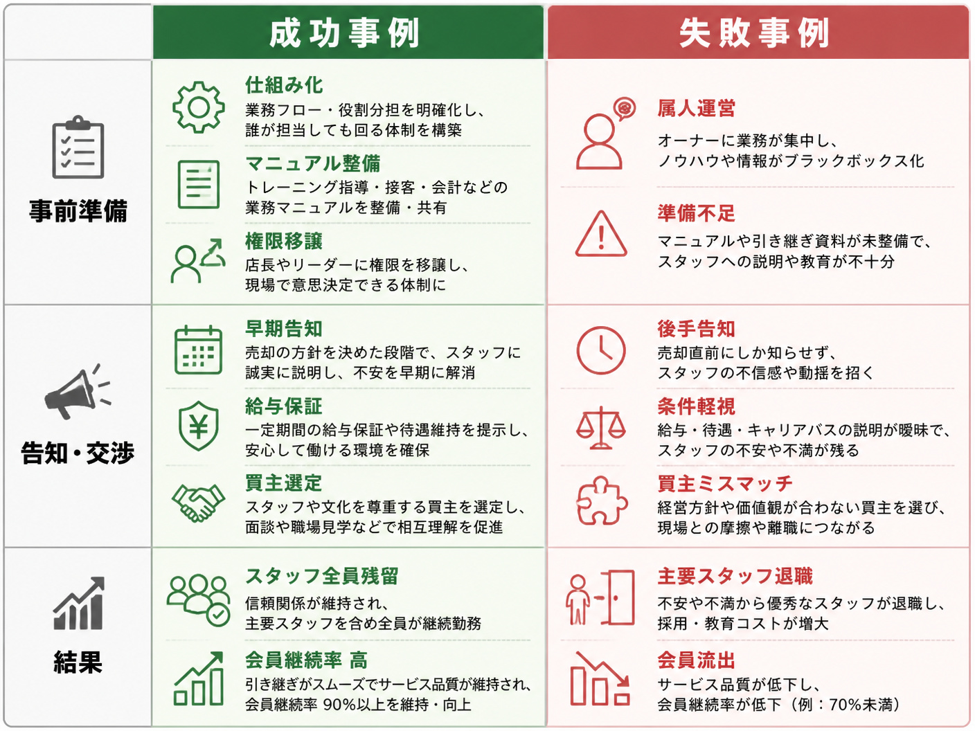 【文脈】パーソナルジム売却におけるスタッフ引き継ぎの成功事例と失敗事例を比較する図