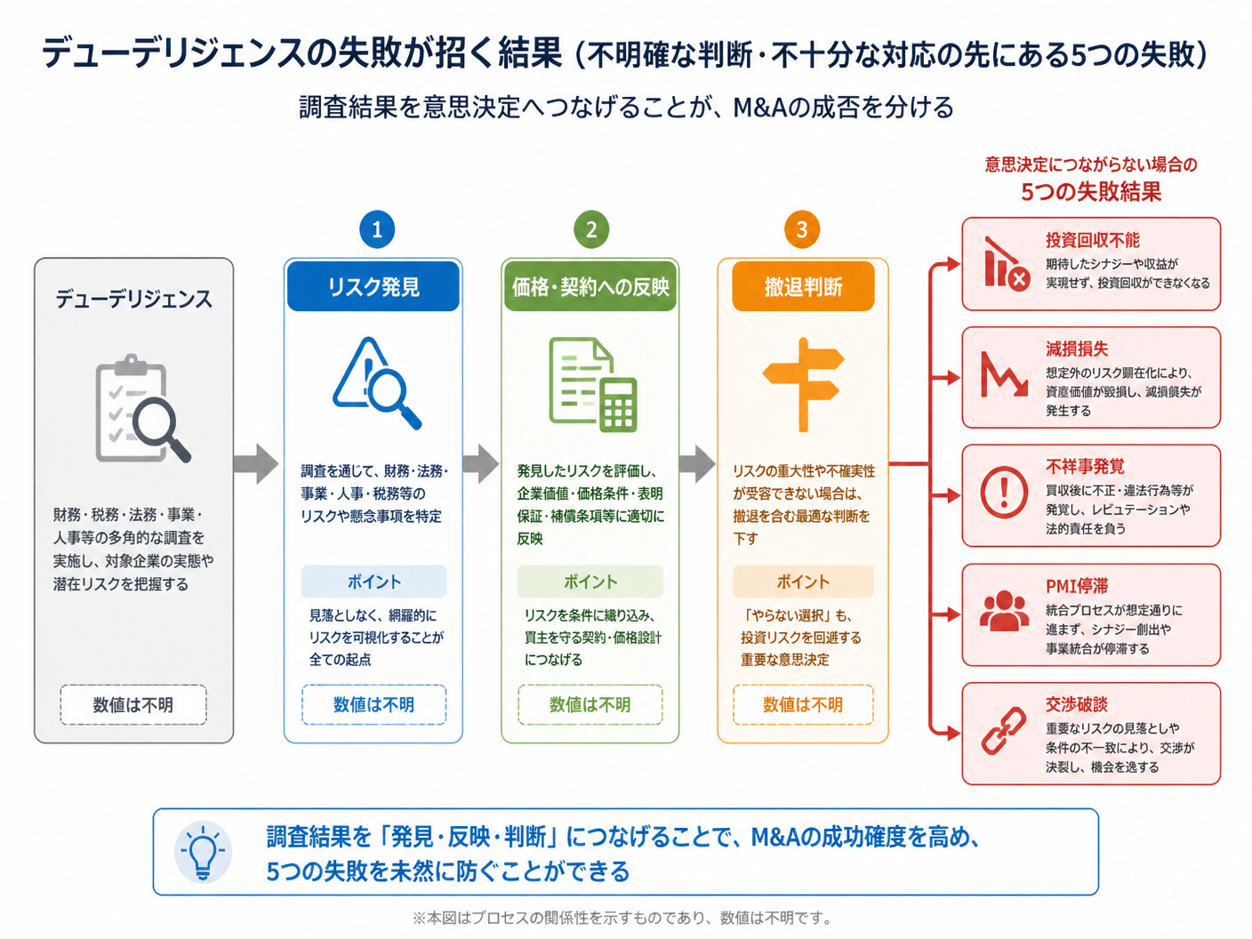【文脈】M&Aデューデリジェンスの失敗を5つの結果から整理し