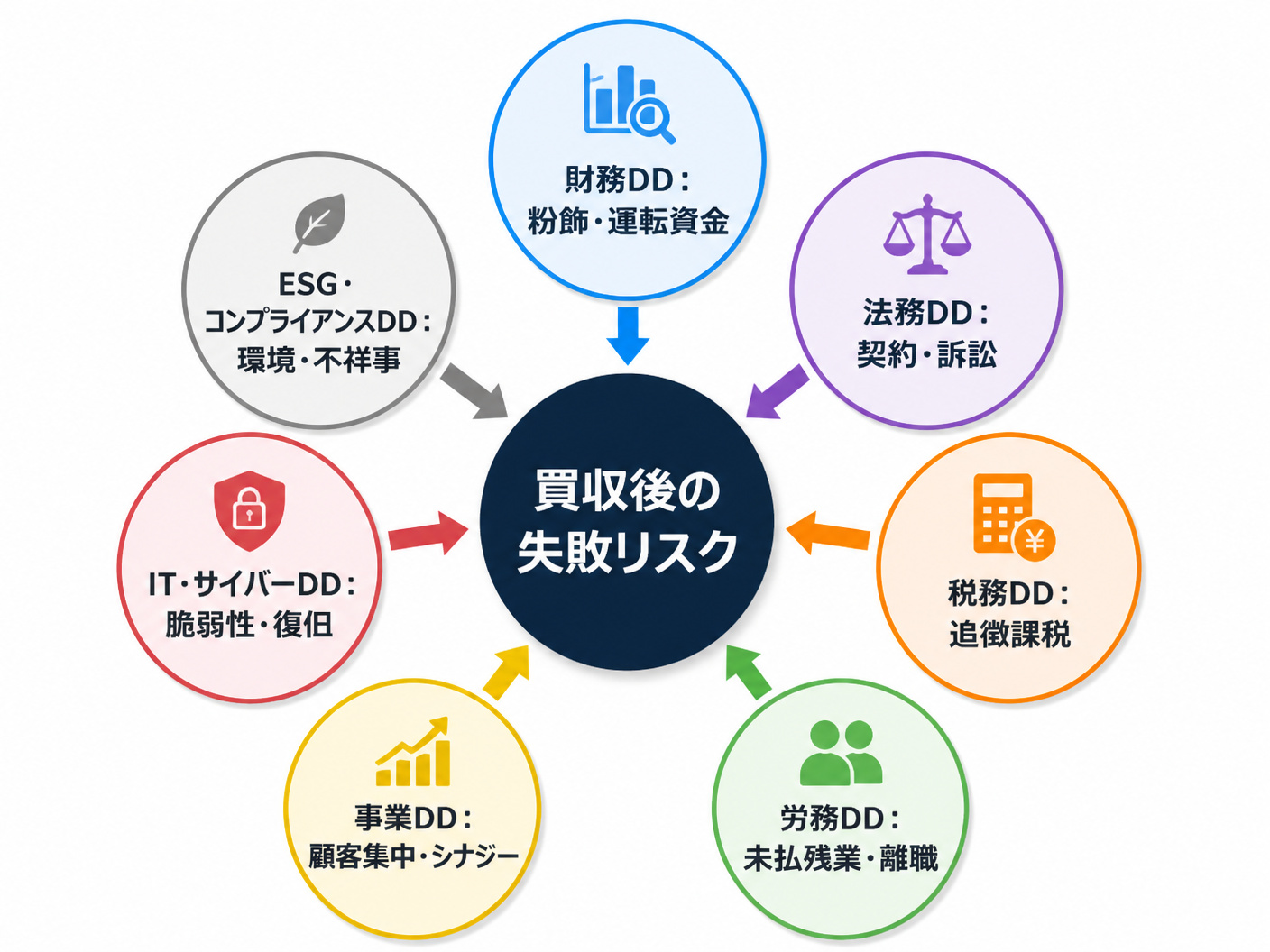 【文脈】M&Aデューデリジェンスの調査範囲を