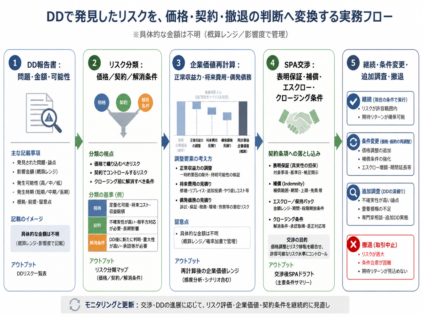 【文脈】DDで発見したリスクを