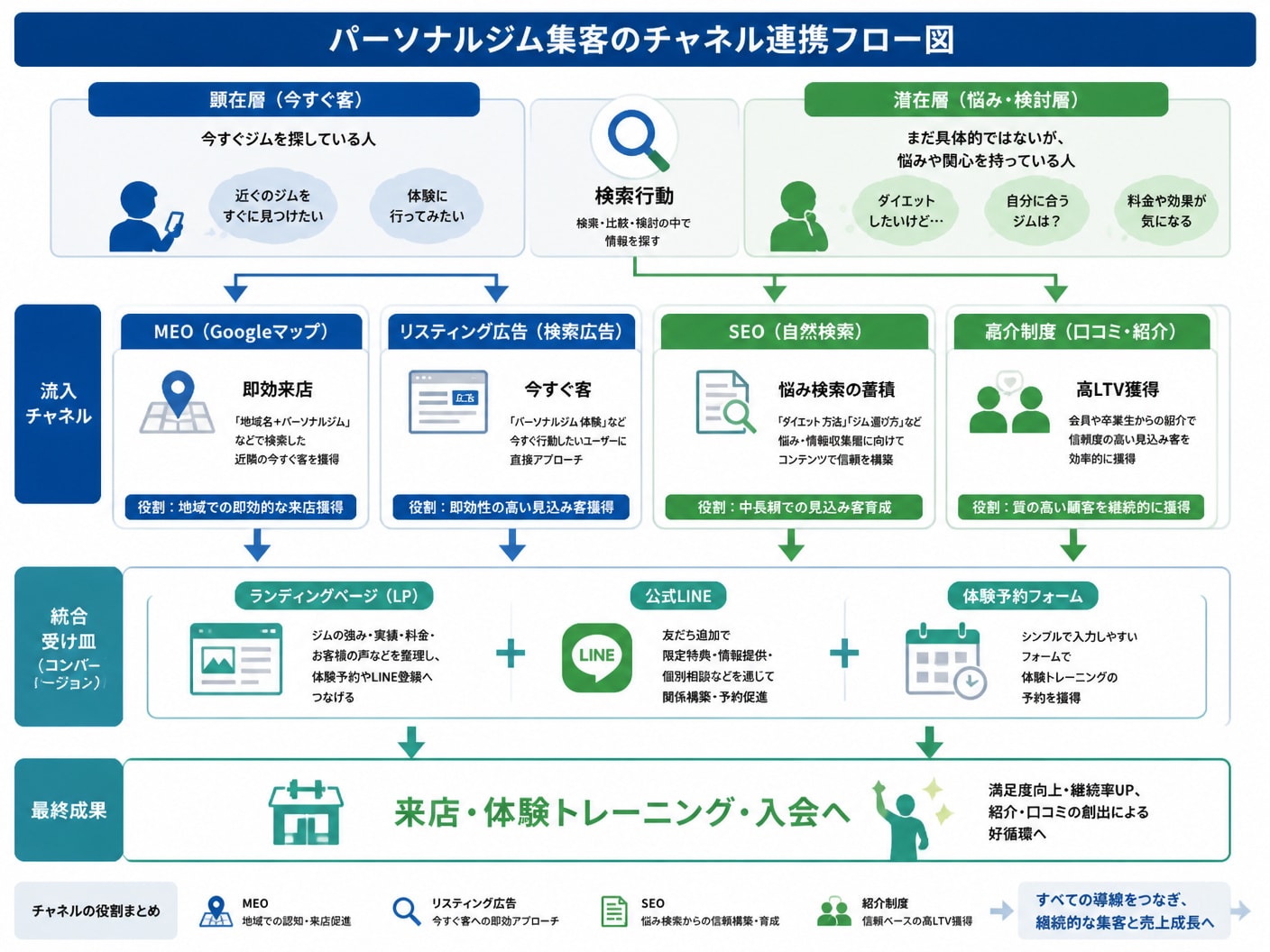パーソナルジム集客におけるMEO、リスティング広告、SEO、紹介制度の役割分担と予約導線の連携フロー図