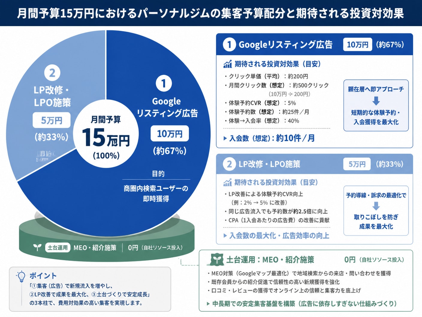 月15万円の集客予算におけるGoogleリスティング広告とLP改善への最適な予算配分図