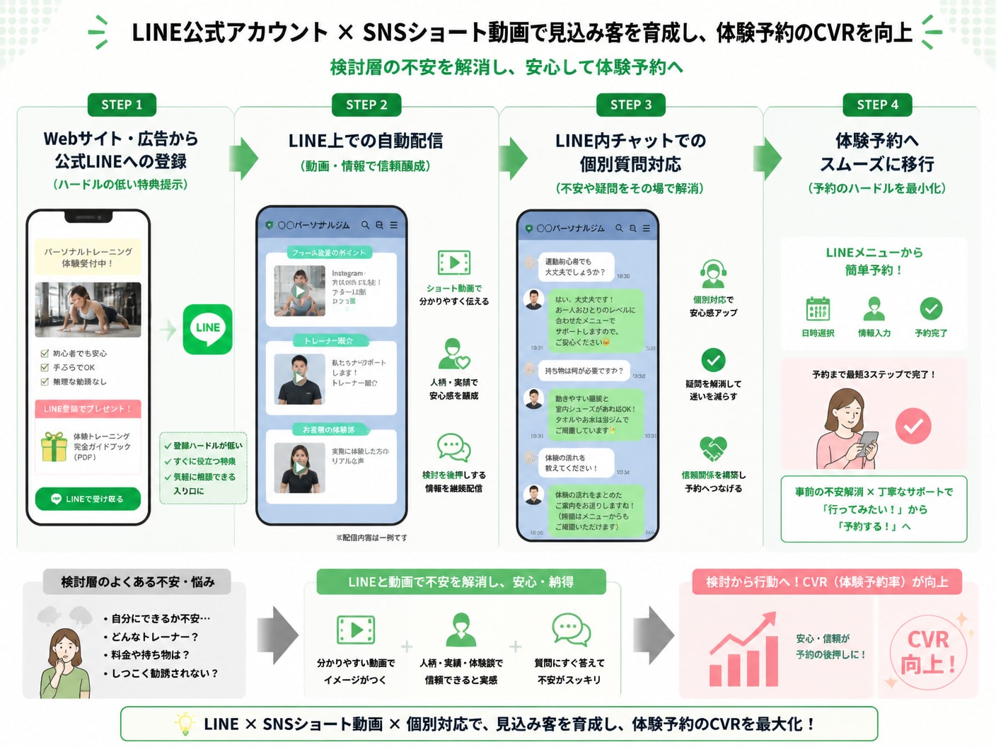 公式LINEとSNSショート動画を活用した見込み客の信頼醸成および体験予約率改善フロー図