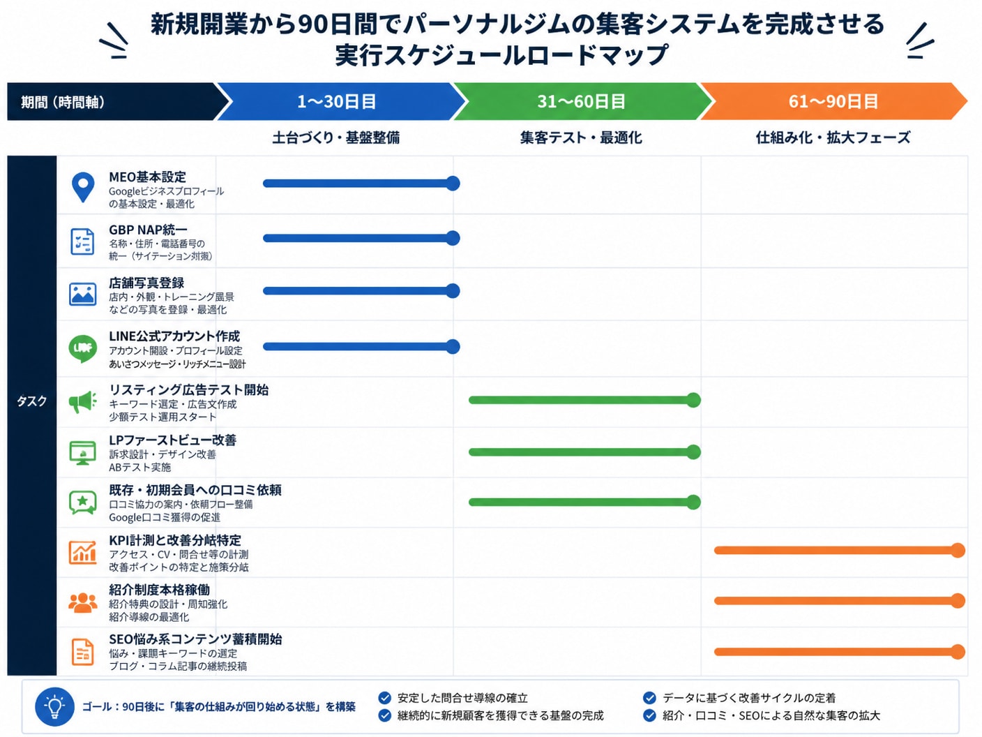 新規開業から90日間で集客基盤を構築するための月別実行スケジュールロードマップ