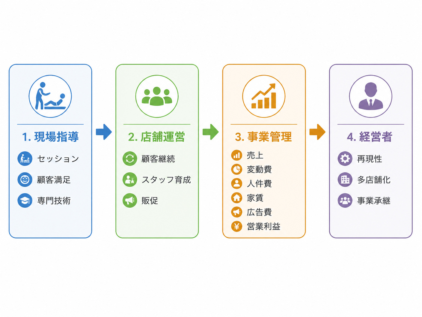 【文脈】トレーナーから経営者へ責任範囲が広がる構造を示す図