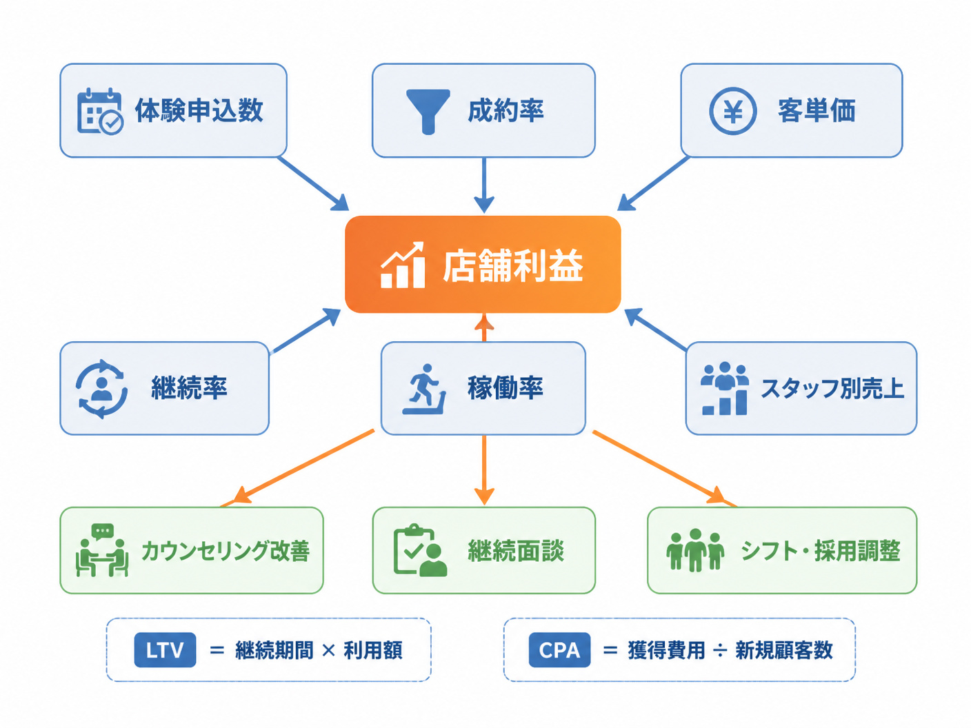 【文脈】ジム経営で確認する数字と改善行動の関係を整理する図
