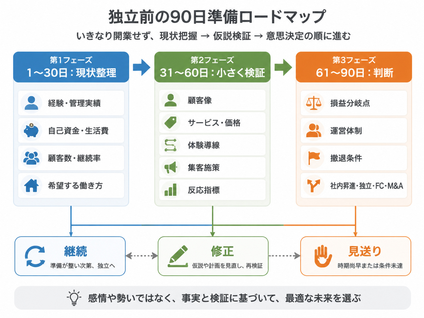 【文脈】独立前の90日準備を時系列で示す図