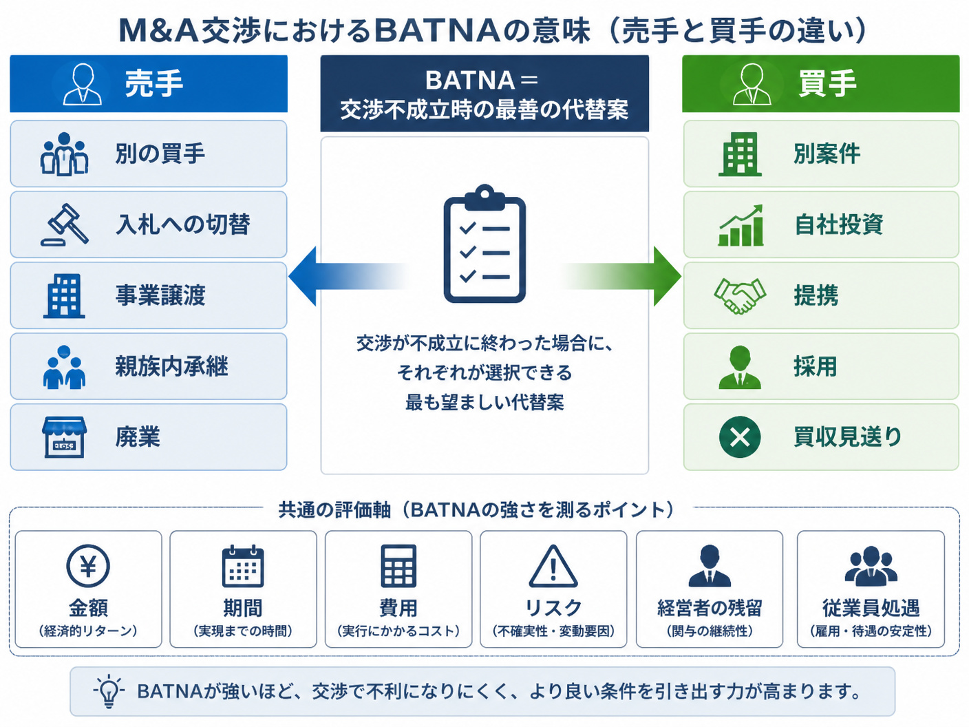 【文脈】M&A交渉におけるBATNAの意味を