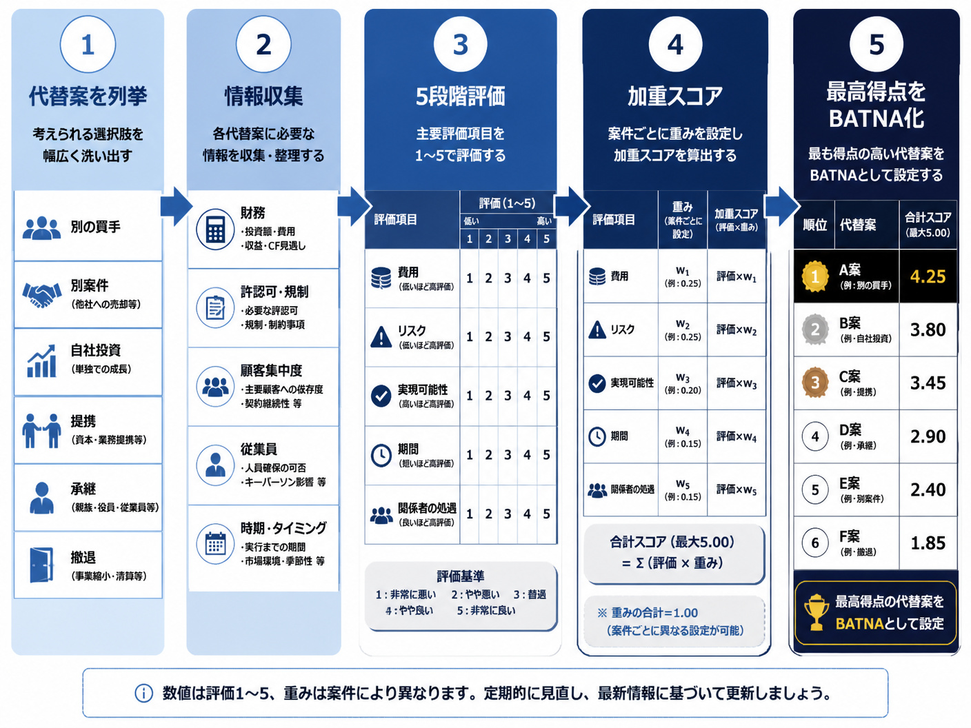 【文脈】M&Aの代替案を定量評価してBATNAを選ぶ手順を視覚化する図解