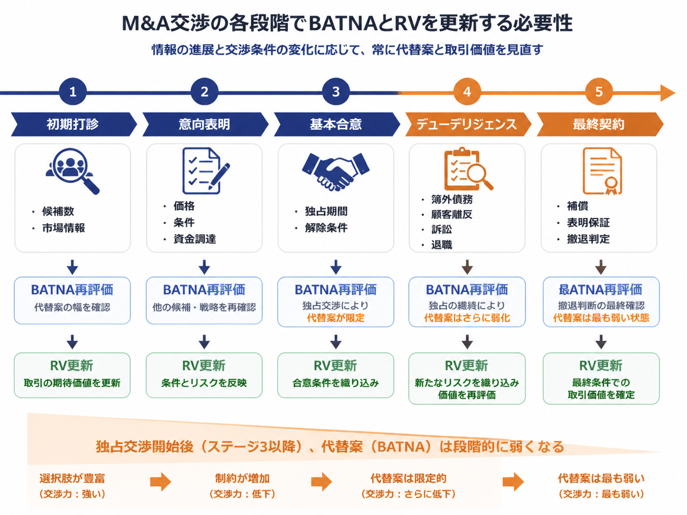 【文脈】M&A交渉の各段階でBATNAとRVを更新する必要性を示すタイムライン図
