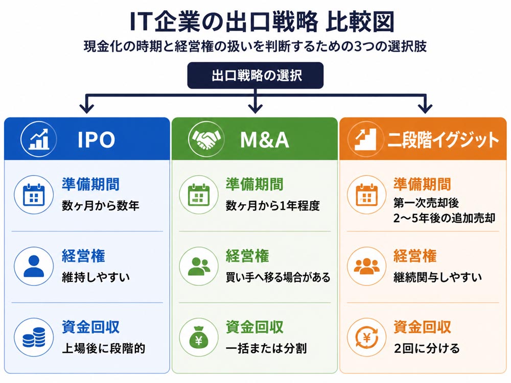 【文脈】IT企業の出口戦略を