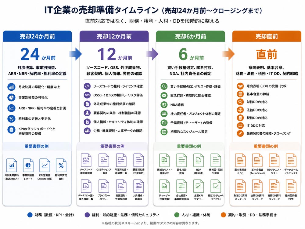 【文脈】IT企業の売却前24か月からクロージングまでの準備順を示すタイムライン