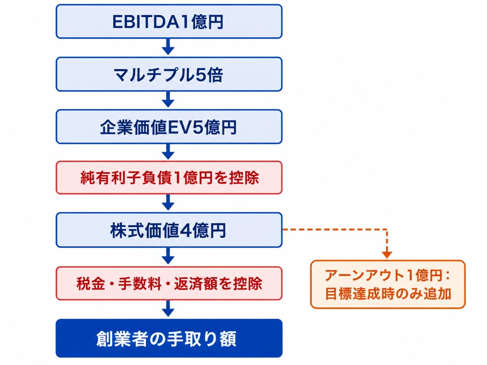 【文脈】企業価値から創業者の手取りまで