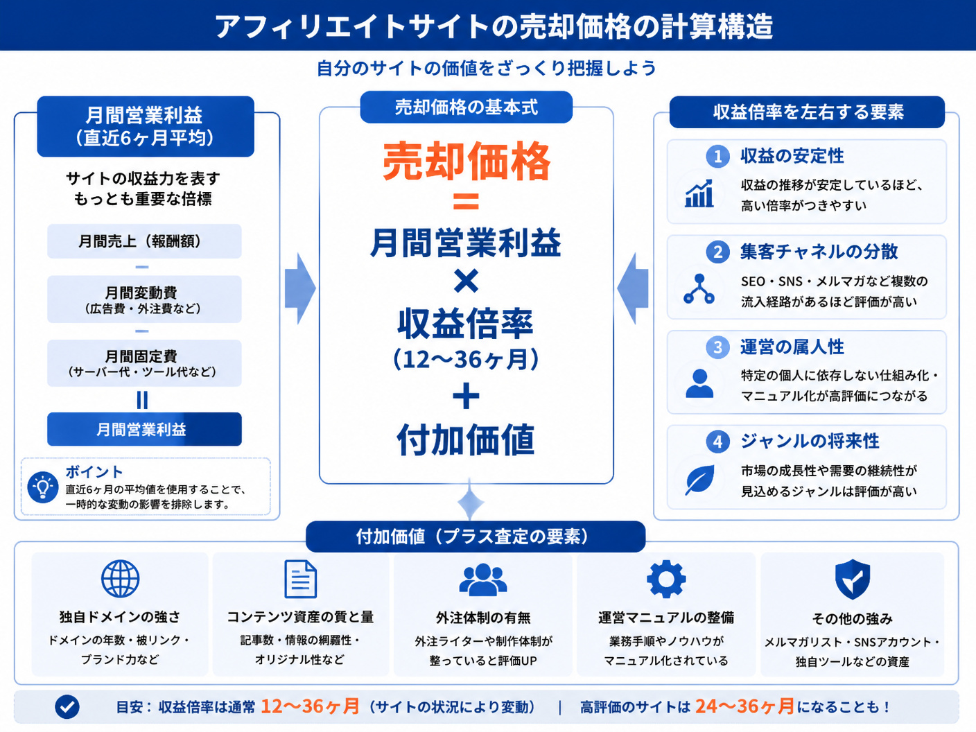 【文脈】アフィリエイトサイトの売却価格がどのように決定されるかの計算構造を説明する図解