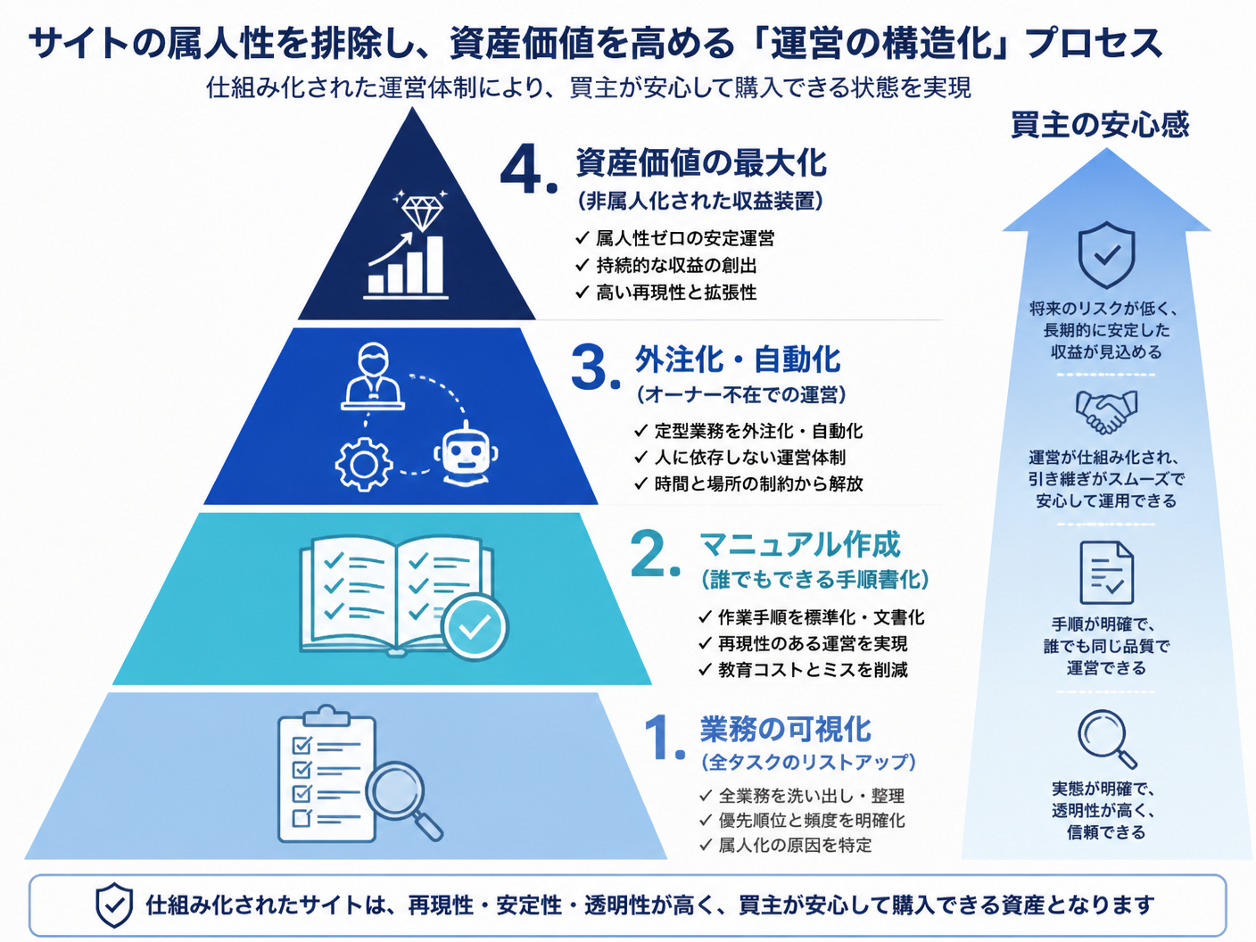 【文脈】サイトの属人性を排除し