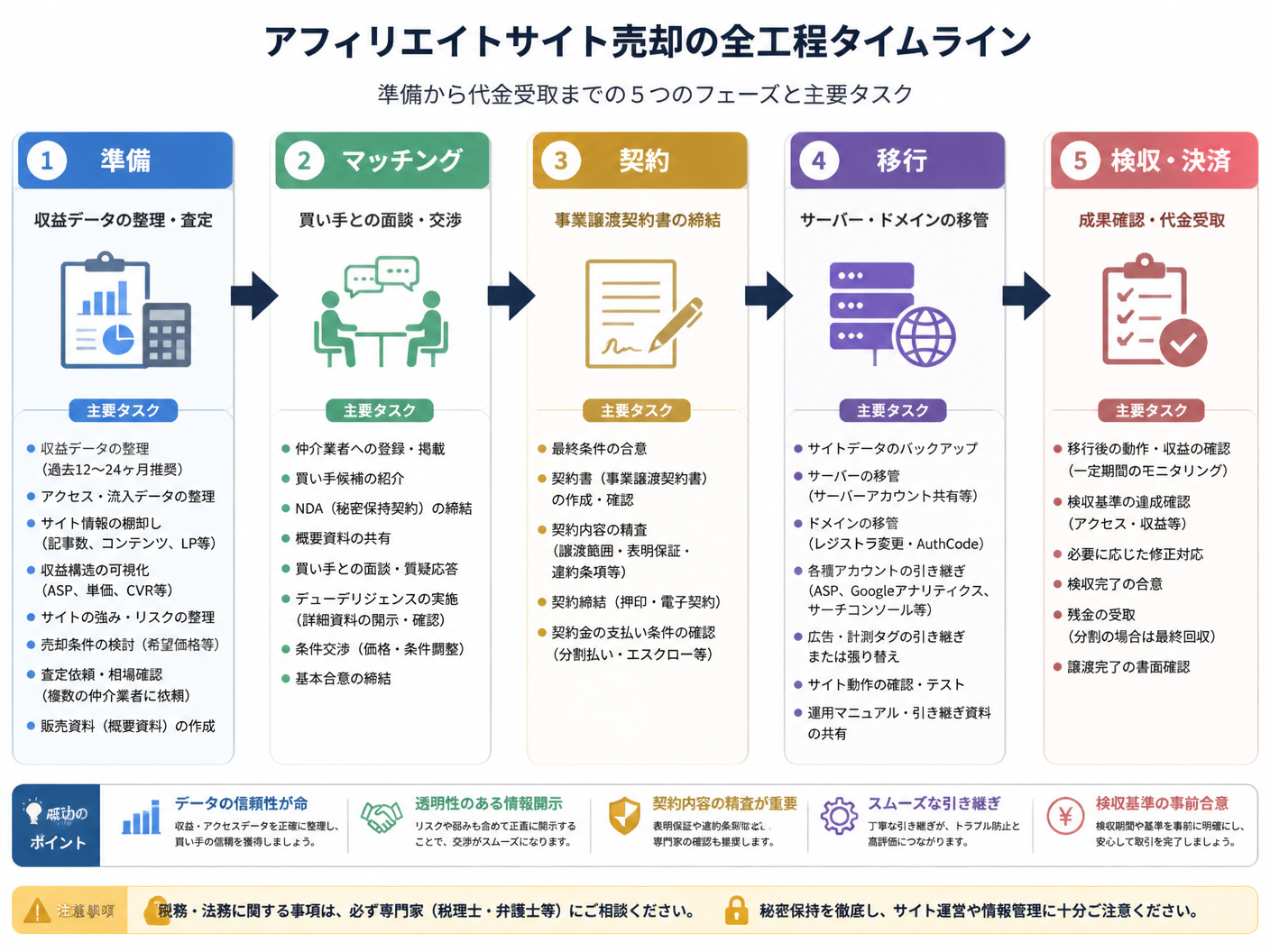【文脈】アフィリエイトサイト売却の全工程をタイムライン形式で可視化し
