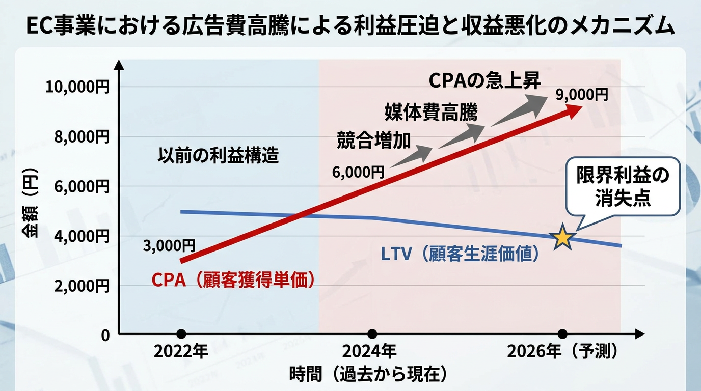 【文脈】EC事業における広告費高騰が利益を圧迫し