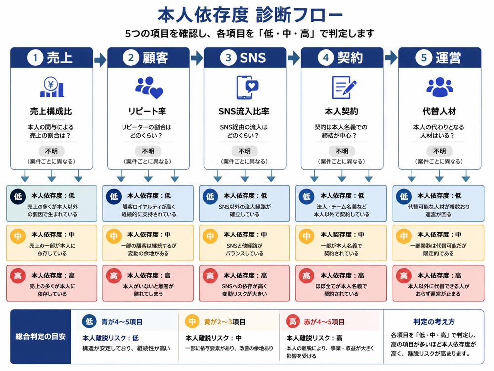 【文脈】芸能人やインフルエンサーの本人依存度を診断する場面で