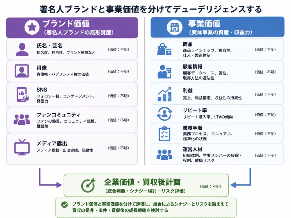 【文脈】著名人ブランドと事業価値を分けてデューデリジェンスする内容を視覚化する図
