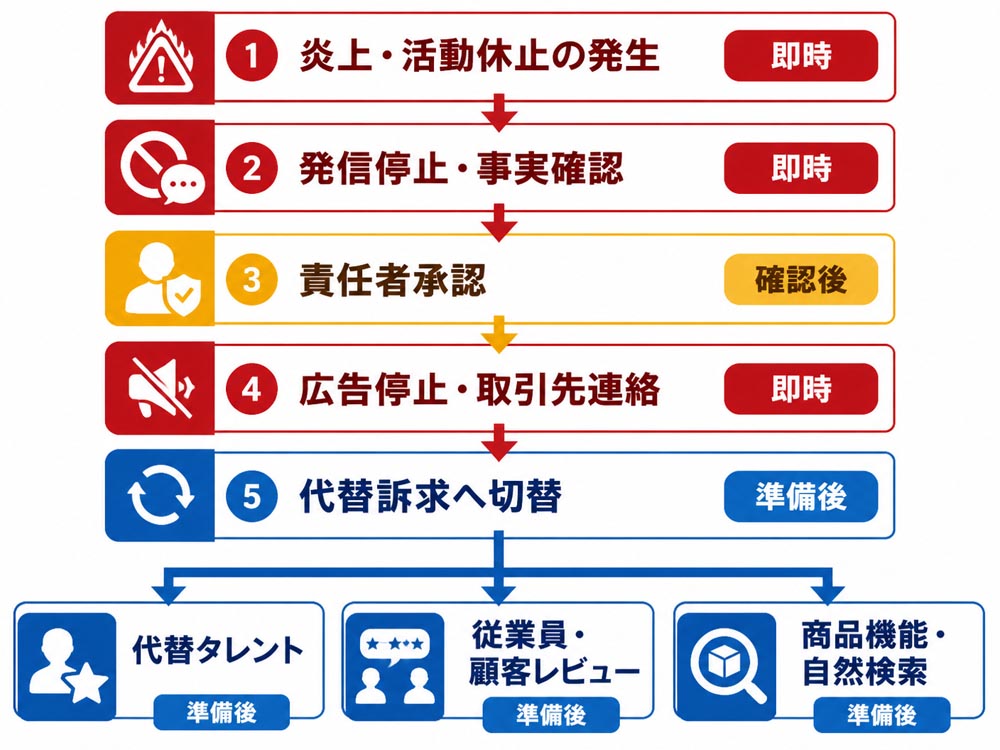 【文脈】不祥事や引退が起きた場合の危機対応と代替策を示す図