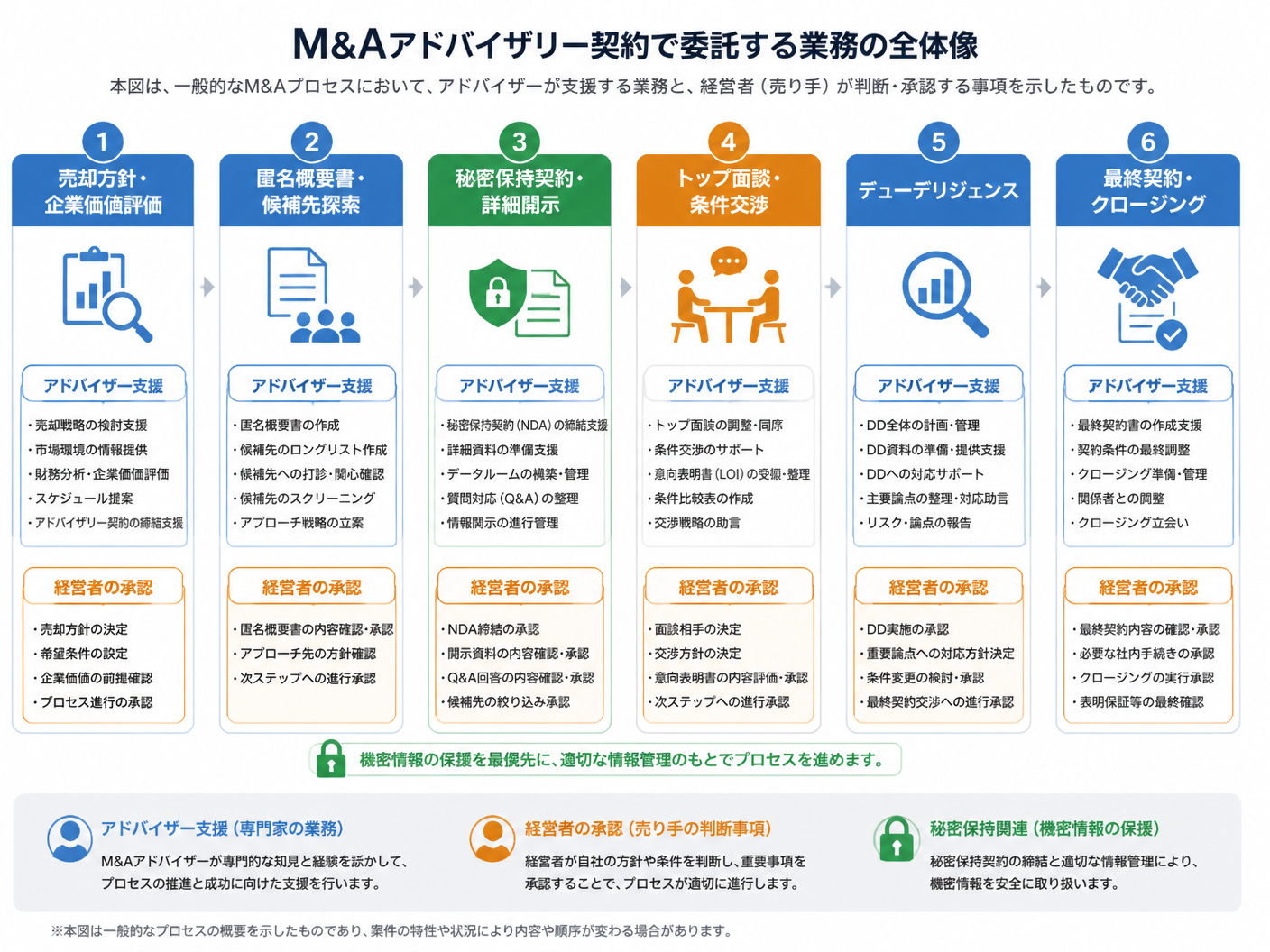 【文脈】M&Aアドバイザリー契約で委託する業務の全体像を
