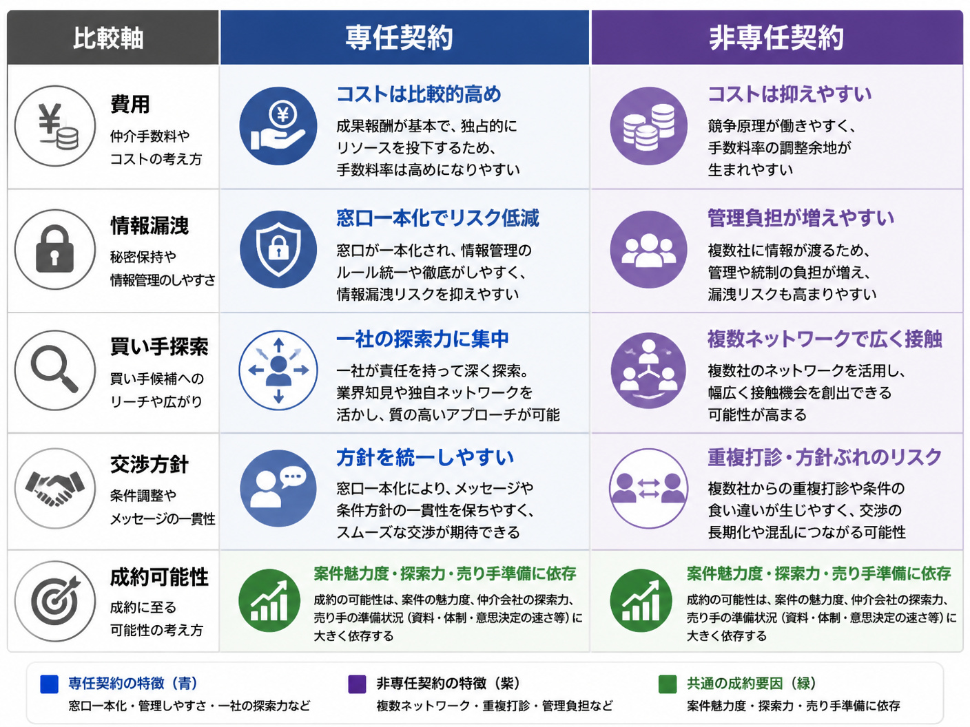 【文脈】専任契約と非専任契約を