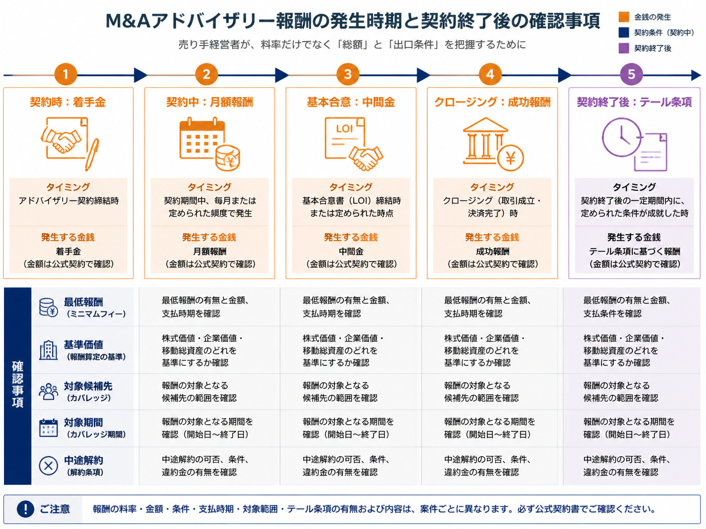 【文脈】M&Aアドバイザリー報酬の発生時期と契約終了後の確認事項を整理する図