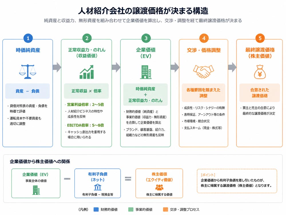 【文脈】人材紹介会社の譲渡価格が