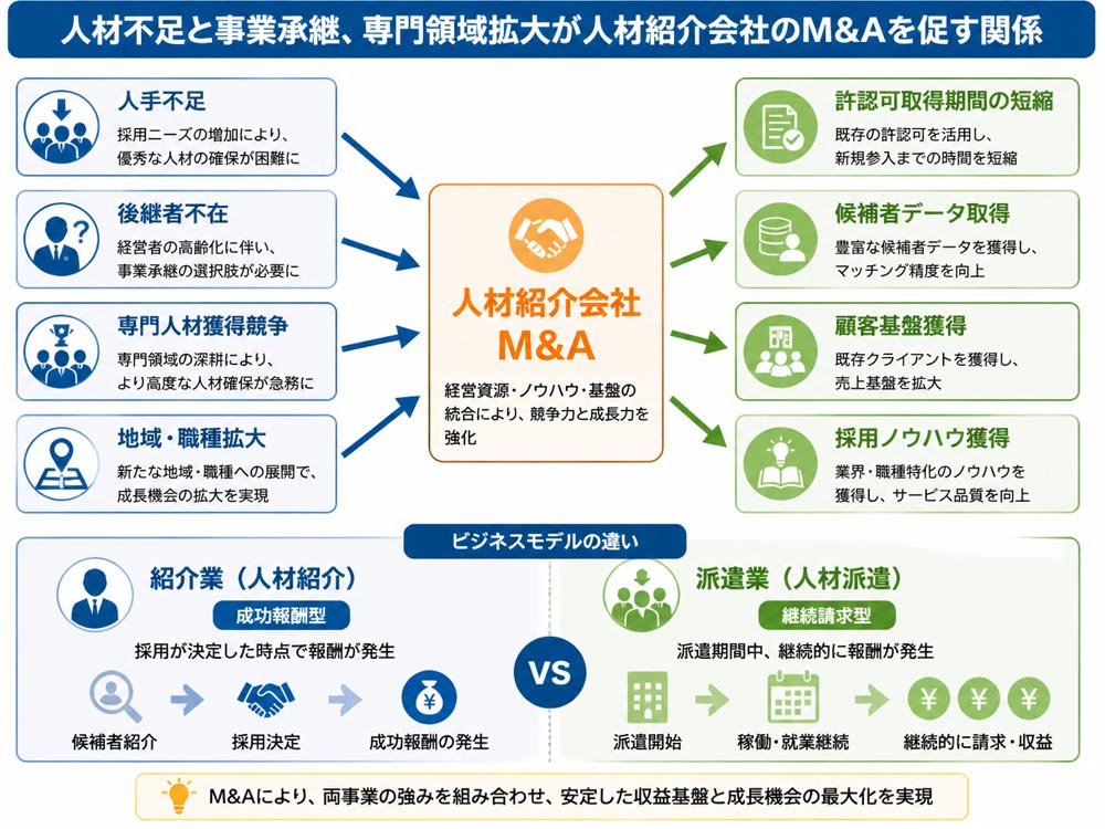 【文脈】人材不足と事業承継