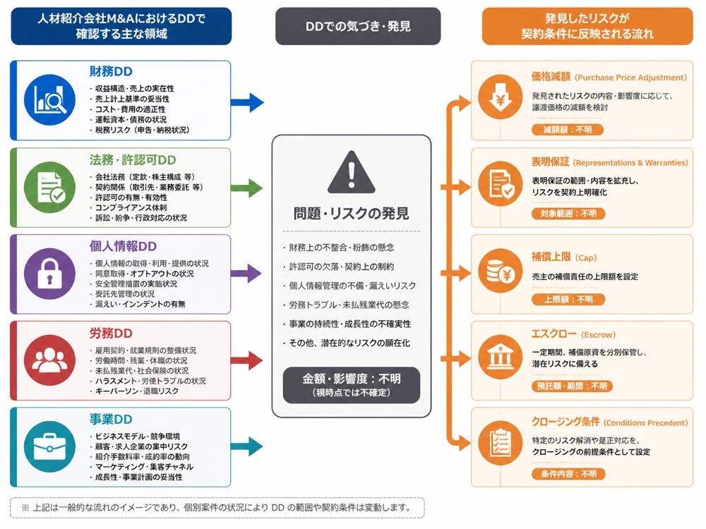 【文脈】人材紹介会社M&AのDDで確認する領域と