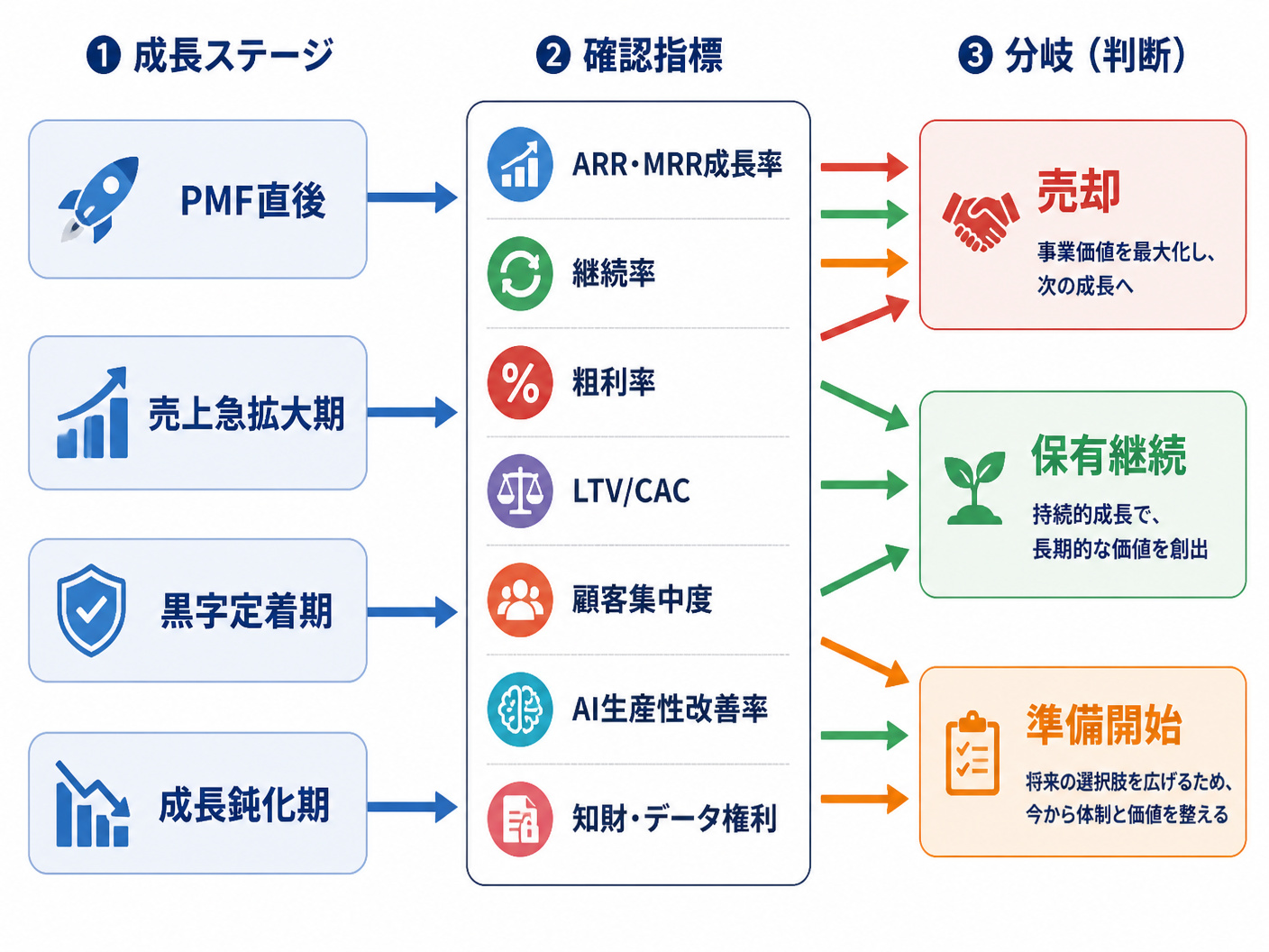 【文脈】AI事業を売るか保有するかを