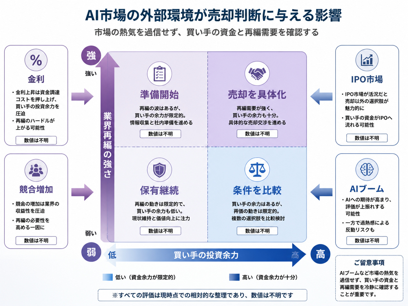 【文脈】AI市場の外部環境が売却判断に与える影響を整理する比較図