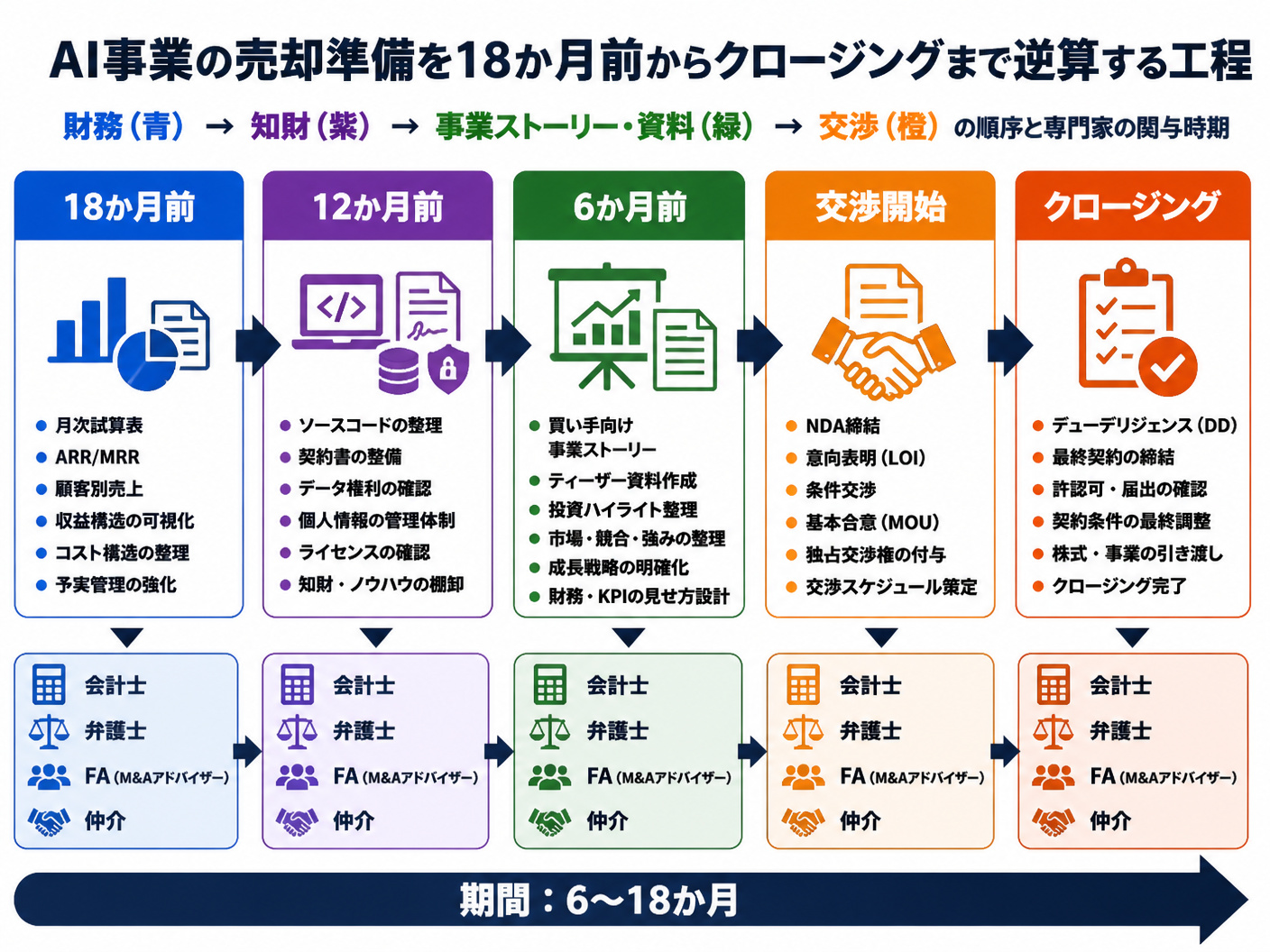 【文脈】AI事業の売却準備を18か月前からクロージングまで逆算する工程を示す図解