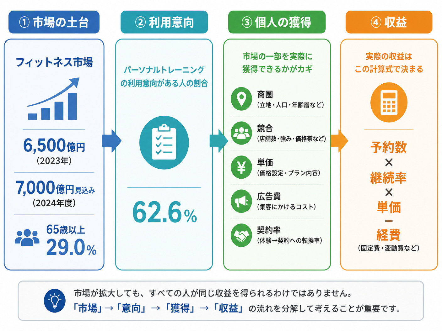 【文脈】パーソナルトレーナーの需要と個人収益を混同しないため