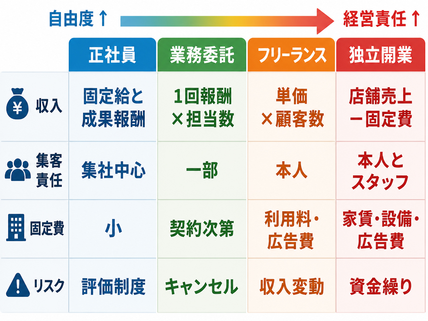 【文脈】正社員から独立まで