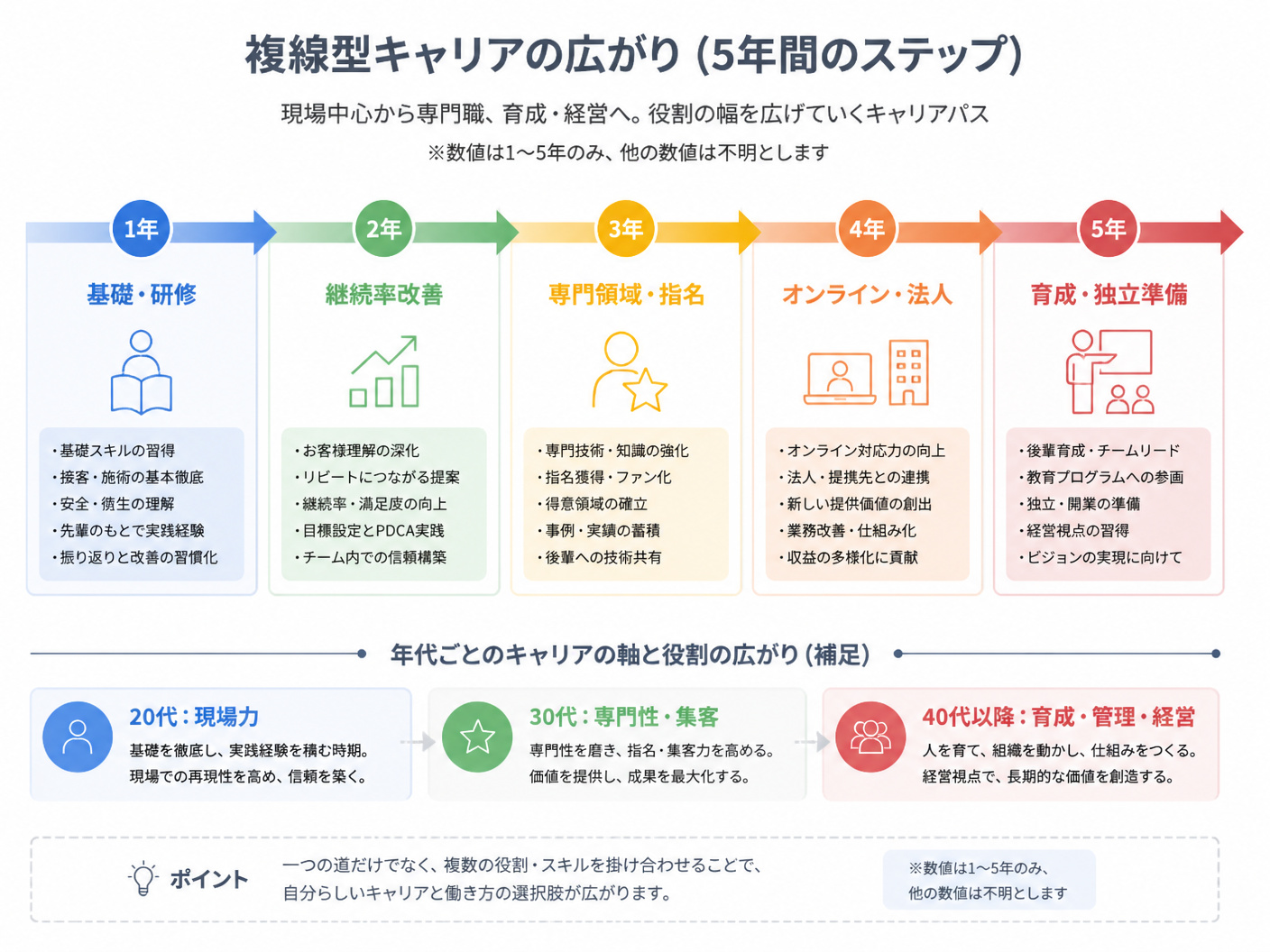【文脈】年代ごとに現場中心から専門職