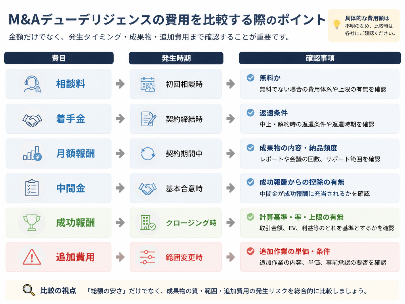 【文脈】M&Aデューデリジェンスの費用を比較する際
