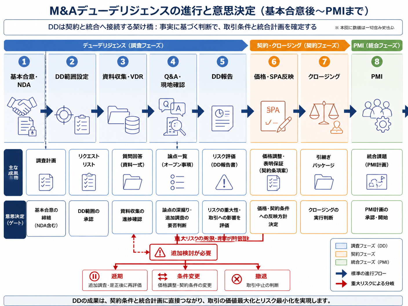 【文脈】基本合意後からPMIまでのM&Aデューデリジェンスの進行を