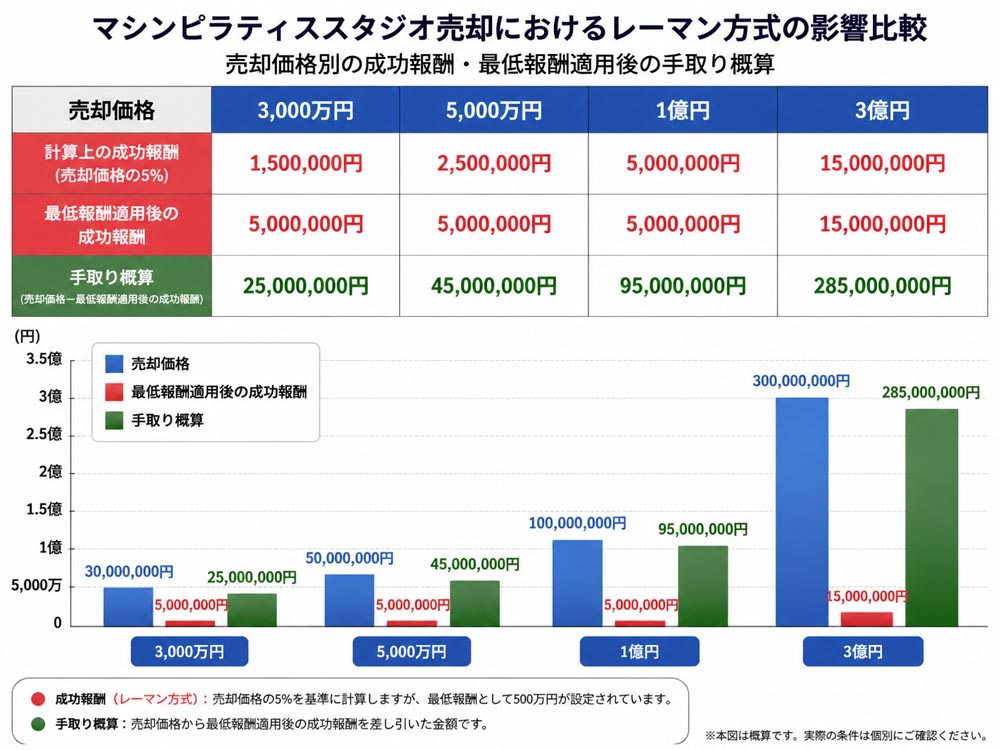 【文脈】マシンピラティススタジオの売却価格別に