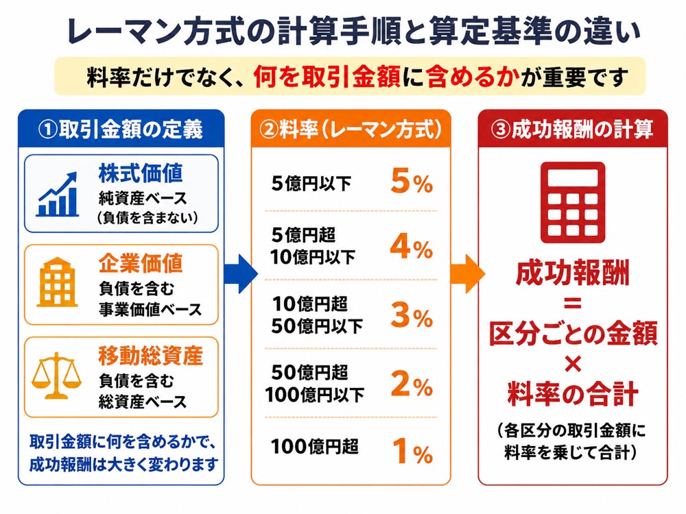 【文脈】レーマン方式の計算手順と算定基準の違いを説明する図