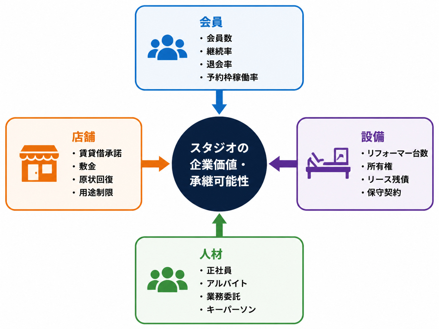 【文脈】マシンピラティススタジオM&Aで確認すべき業種固有の資産と契約を整理する図