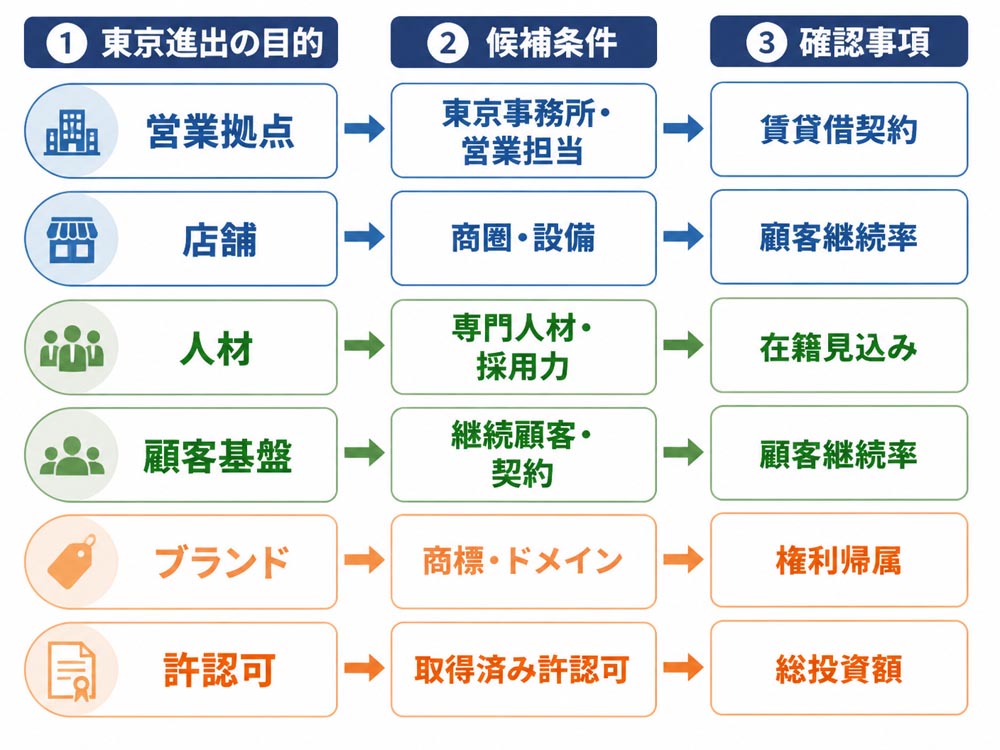【文脈】地方企業が東京進出の目的を6類型に分解し