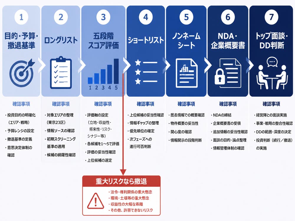 【文脈】東京23区の買収候補をロングリストからショートリストへ絞り